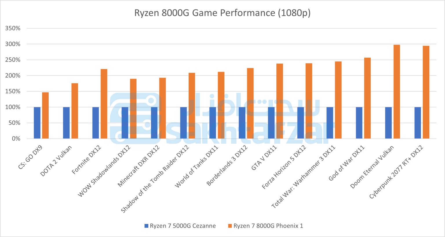 amd ryzen 8000g am5 desktop apu phoenix specs benchmarks leak  2 เผยสเปกการทำงาน AMD Ryzen 8000G APU รุ่นใหม่ล่าสุดประสิทธิภาพเร็วกว่า Ryzen 5000G รุ่นปัจจุบันถึง 2.5 เท่าในการทดสอบเกมมิ่ง 