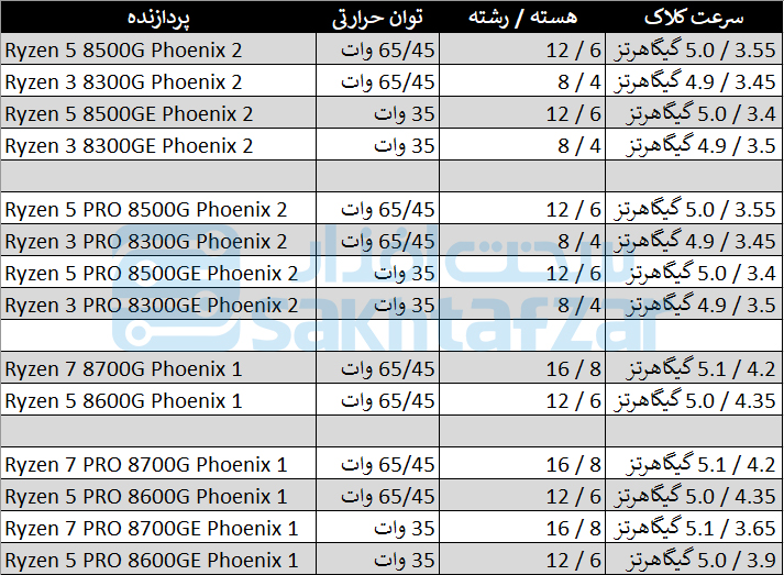 amd ryzen 8000g am5 desktop apu phoenix specs benchmarks leak  3 เผยสเปกการทำงาน AMD Ryzen 8000G APU รุ่นใหม่ล่าสุดประสิทธิภาพเร็วกว่า Ryzen 5000G รุ่นปัจจุบันถึง 2.5 เท่าในการทดสอบเกมมิ่ง 