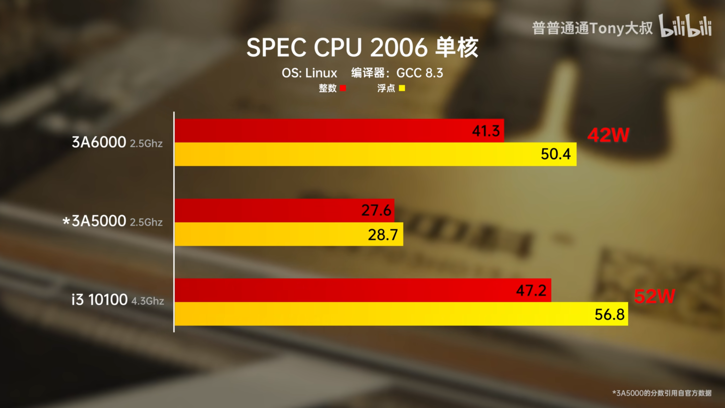 loongson 3a6000 chinese cpu benchmarks  2 1456x819 เผยซีพียู Loongson 3A6000 ของจีนประสิทธิภาพคอร์ต่อคอร์ในความ 3Ghz แบบ OC ด้วย Ln2 แรงใกล้เคียง Core i5 14600K ของทางอินเทล