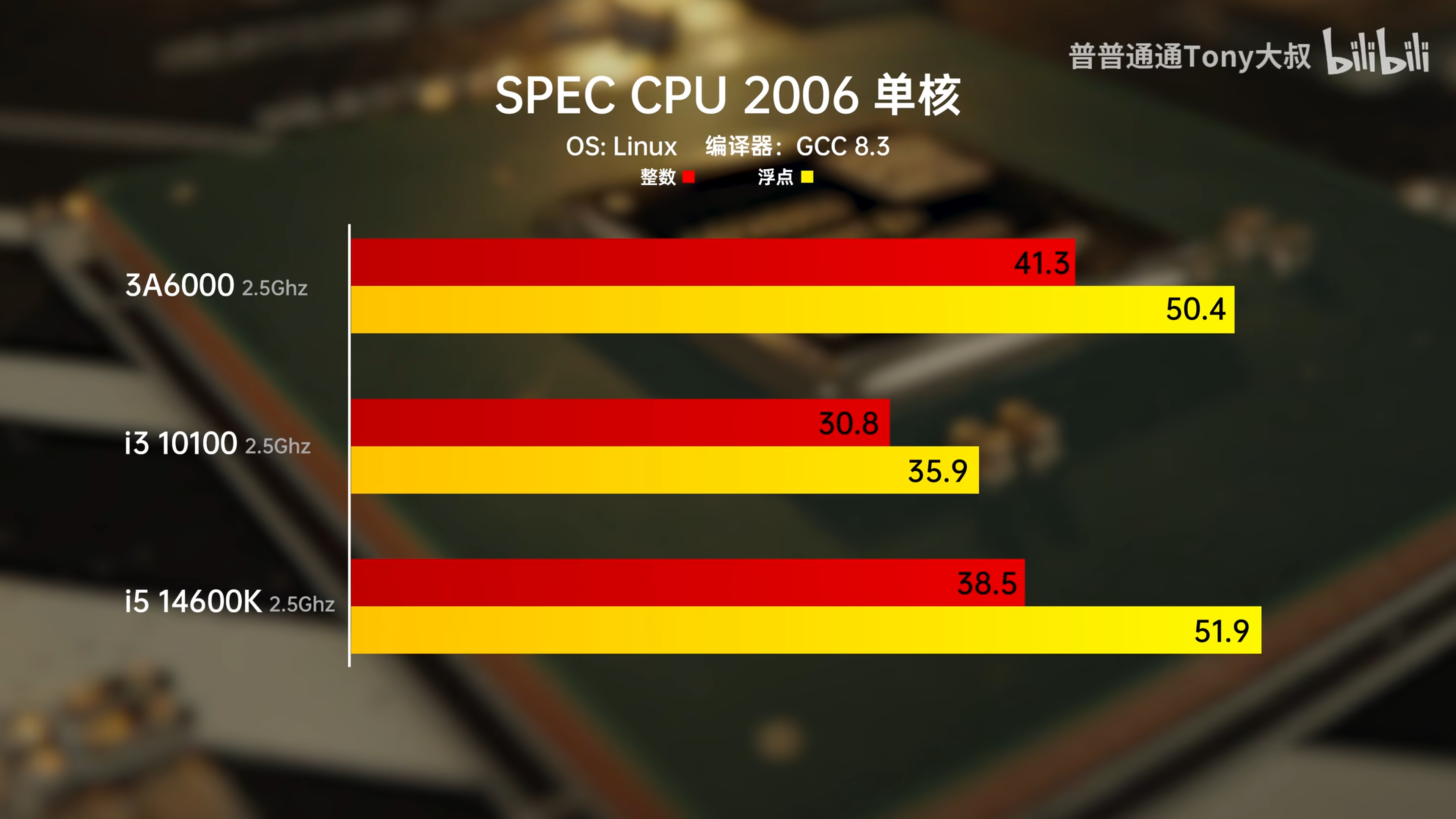 loongson 3a6000 chinese cpu benchmarks  3 1456x819 เผยซีพียู Loongson 3A6000 ของจีนประสิทธิภาพคอร์ต่อคอร์ในความ 3Ghz แบบ OC ด้วย Ln2 แรงใกล้เคียง Core i5 14600K ของทางอินเทล