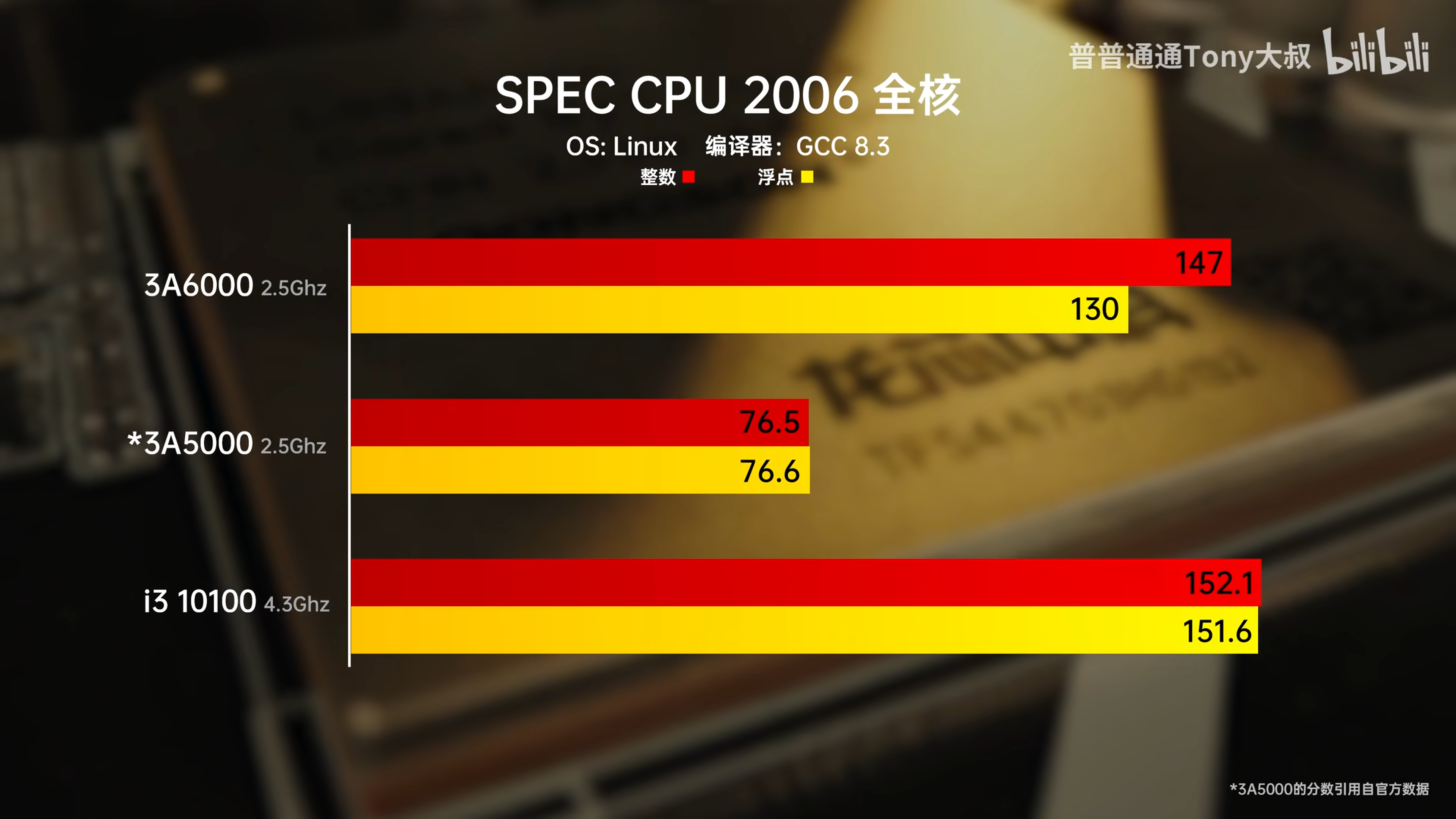 loongson-3a6000-chinese-cpu-benchmarks-_4-1456x819