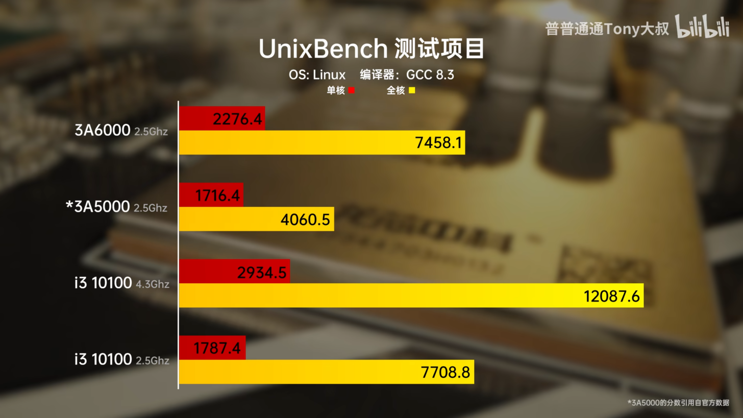 loongson-3a6000-chinese-cpu-benchmarks-_5-1456x819