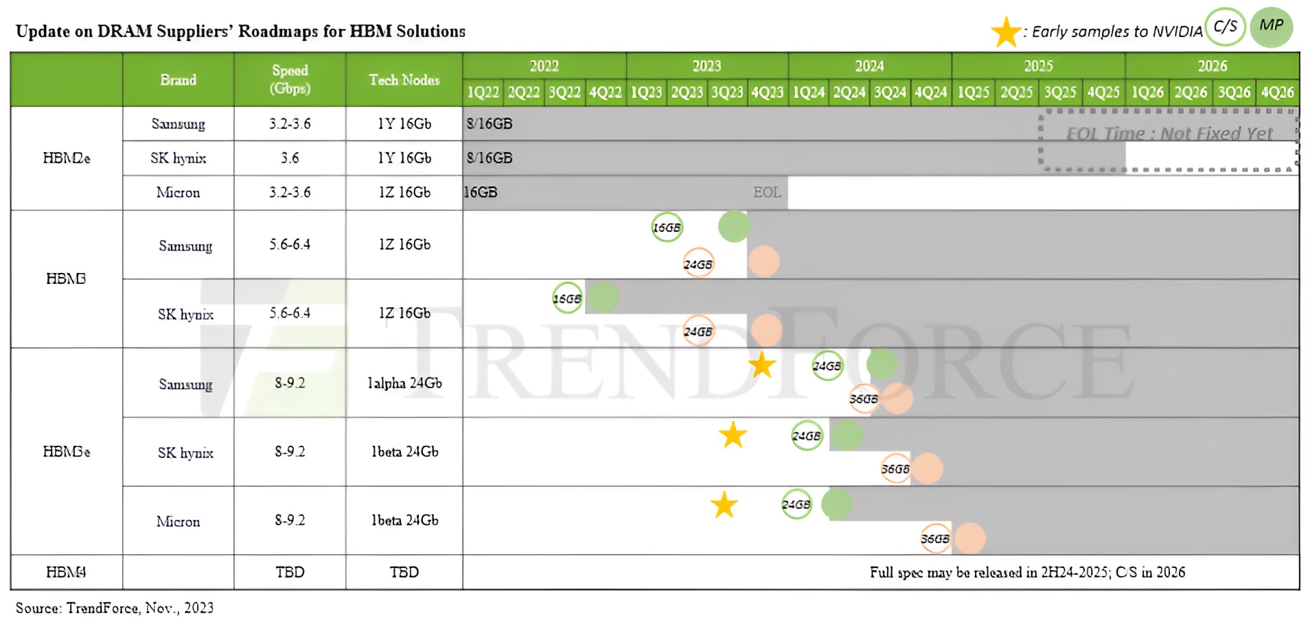 20231123 174120 2023 11 23 173646 1 NVIDIA เตรียมเริ่มใช้ชิปแรม HBM3e ในไตรมาสที่ 1 ของปี 2024 ด้วยการ์ดจอ Hopper H200 และ HBM4 คาดว่าจะเปิดตัวภายในปี 2026