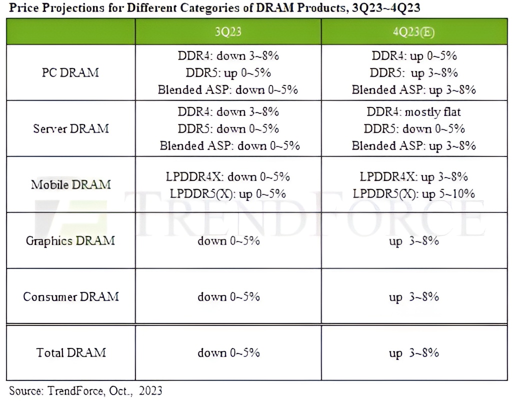 20231013 112435 2023 10 13 112229 1 เผยราคาแรม DDR5 พุ่งขึ้นถึง 20% ท่ามกลางการลดการผลิตจำนวนมากโดยผู้ผลิตส่งผลให้ 1 2เดือนต่อจากนี้ราคาอาจจะเพิ่มขึ้นมากกว่าเดิม