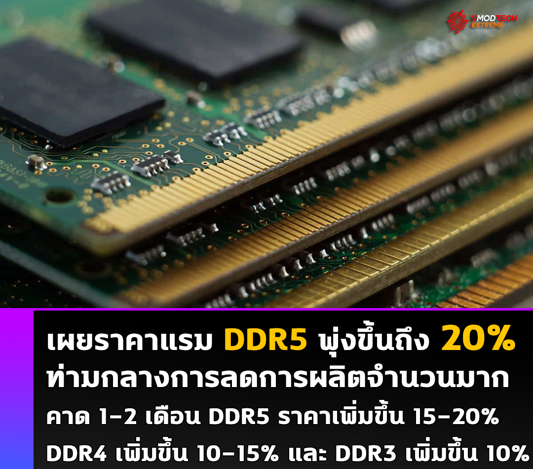 เผยราคาแรม DDR5 พุ่งขึ้นถึง 20% ท่ามกลางการลดการผลิตจำนวนมากโดยผู้ผลิตส่งผลให้ 1-2เดือนต่อจากนี้ราคาอาจจะเพิ่มขึ้นมากกว่าเดิม