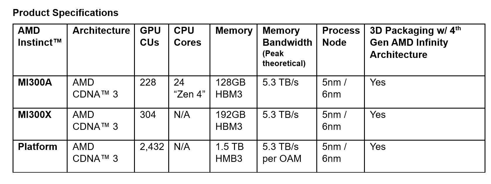 2023 12 07 18 15 55 AMD เปิดตัวกราฟิกการ์ด AMD Instinct MI300 Series ผู้นำโซลูชัน AI สำหรับดาต้าเซ็นเตอร์