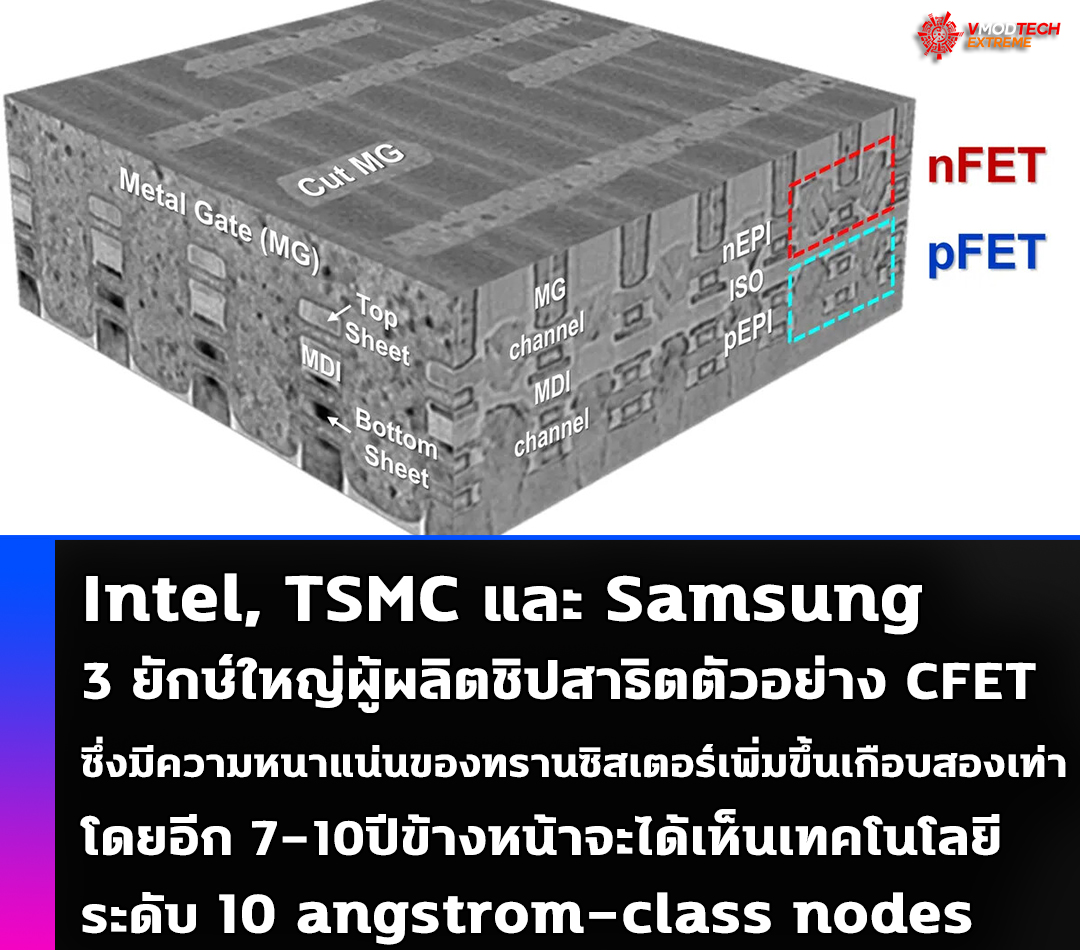 intel tsmc samsung cfet 10 angstrom class nodes Intel, TSMC และ Samsung 3ยักษ์ใหญ่ผู้ผลิตชิปสาธิตตัวอย่าง CFET ในการประชุม IEEE IEDM ซึ่งมีความหนาแน่นของทรานซิสเตอร์เพิ่มขึ้นเกือบสองเท่า