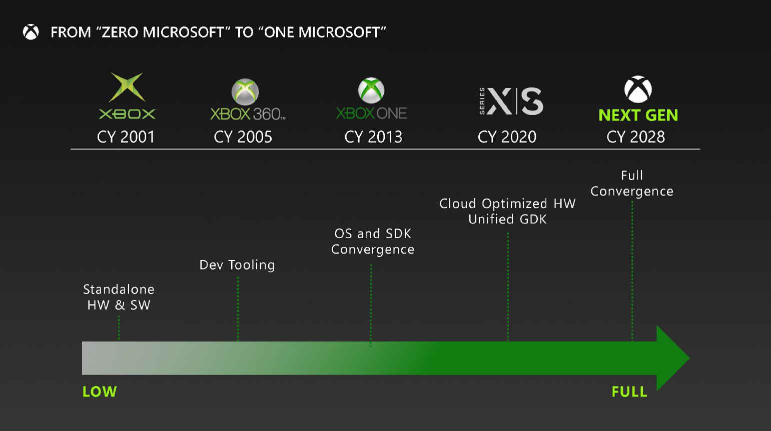 next gen xbox series roadmap2 ลือ!! Xbox รุ่นต่อไปจะใช้ซีพียู AMD ZEN5 และการ์ดจอ RDNA5 รุ่นใหม่จากทางเอเอ็มดี 