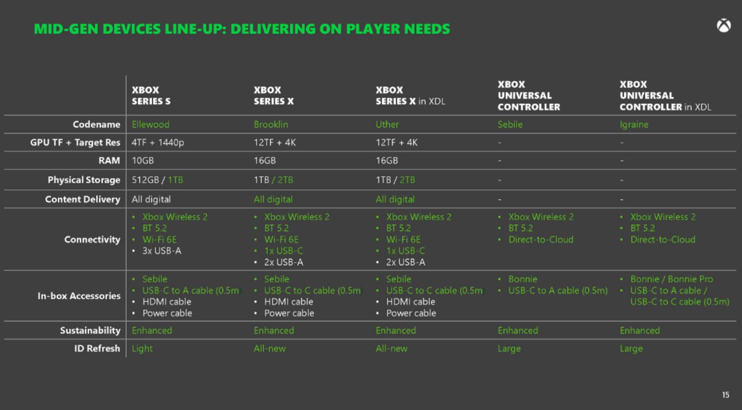 xbox series x s brooklin and ellewood ลือ!! Xbox รุ่นต่อไปจะใช้ซีพียู AMD ZEN5 และการ์ดจอ RDNA5 รุ่นใหม่จากทางเอเอ็มดี 