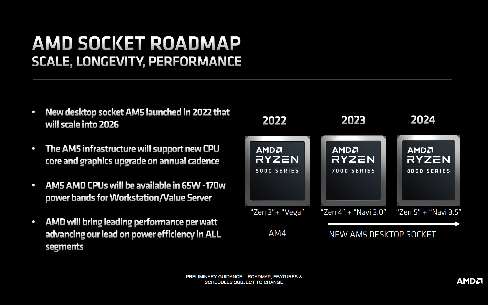 amd ryzen 8000 am5 desktop cpu platform AMD เผยจะใช้ซ๊อกเก็ต AM5 ไปอีกอย่างน้อยถึงปี 2025 