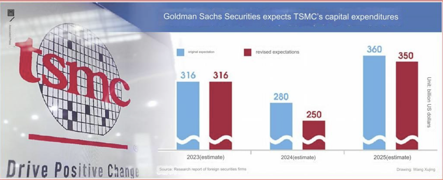 tsmc capex goldman sachs cteetw  1456x593 ต้นทุนการผลิตเทคโนโลยี 2 นาโนเมตรที่เพิ่มขึ้นของ TSMC อาจส่งผลต่อตลาดการผลิตชิป A.I.