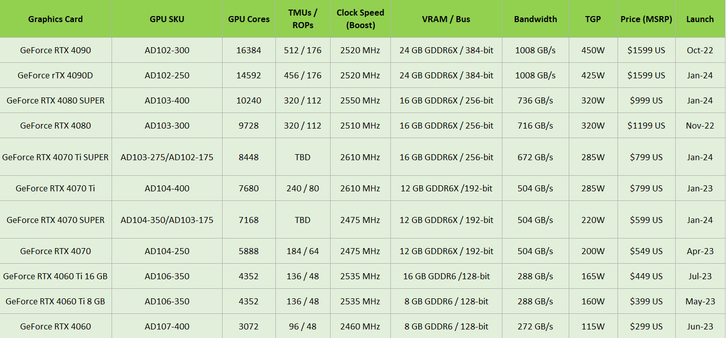 2024 01 07 11 09 57 ลือ!! ราคาการ์ดจอ NVIDIA GeForce RTX 4080 SUPER รุ่นใหม่อยู่ที่ 999USD , RTX 4070 Ti SUPER อยู่ที่ 799USD , RTX 4070 SUPER อยู่ที่ 599USD เปิดตัวในเดือนมกราคมนี้ 