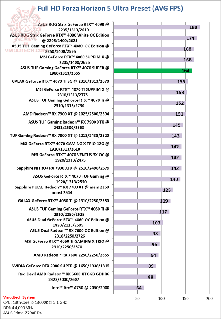 forza ASUS TUF Gaming GeForce RTX™ 4070 SUPER 12GB GDDR6X Review