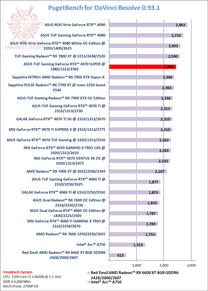 puget ASUS TUF Gaming GeForce RTX™ 4070 SUPER 12GB GDDR6X Review