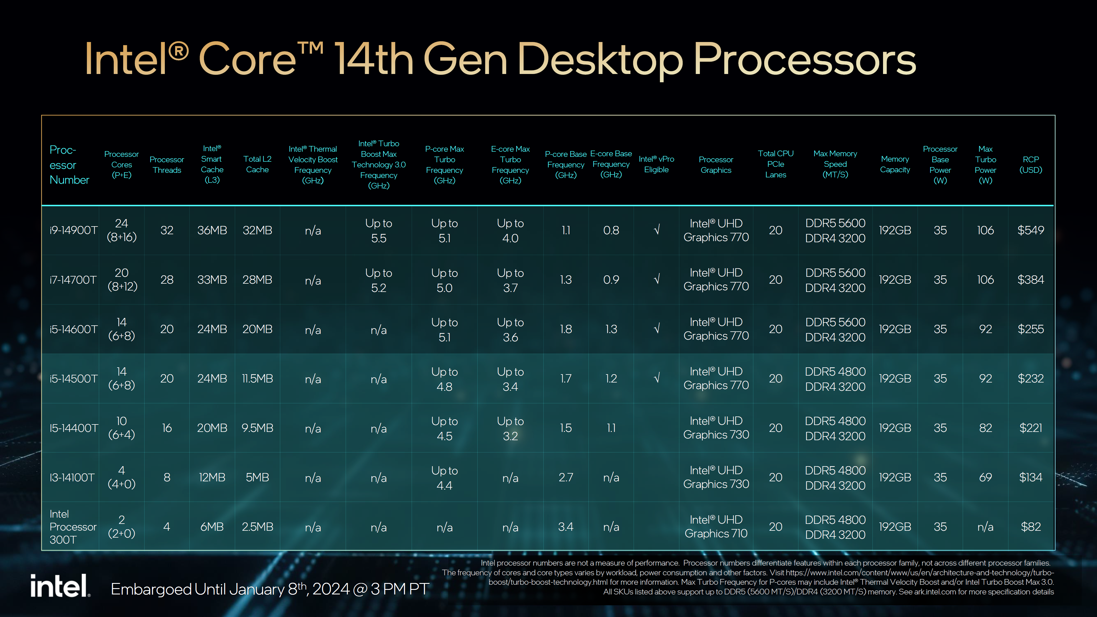 intel ces 2024 14th gen raptor lake hx core ultra laptop desktop cpus 0002 อินเทลเปิดตัวซีพียู Intel 14th Gen รุ่น Non K และอื่นๆ อีก 18 รุ่นใหม่ล่าสุดกินไฟ 65W และ 35W