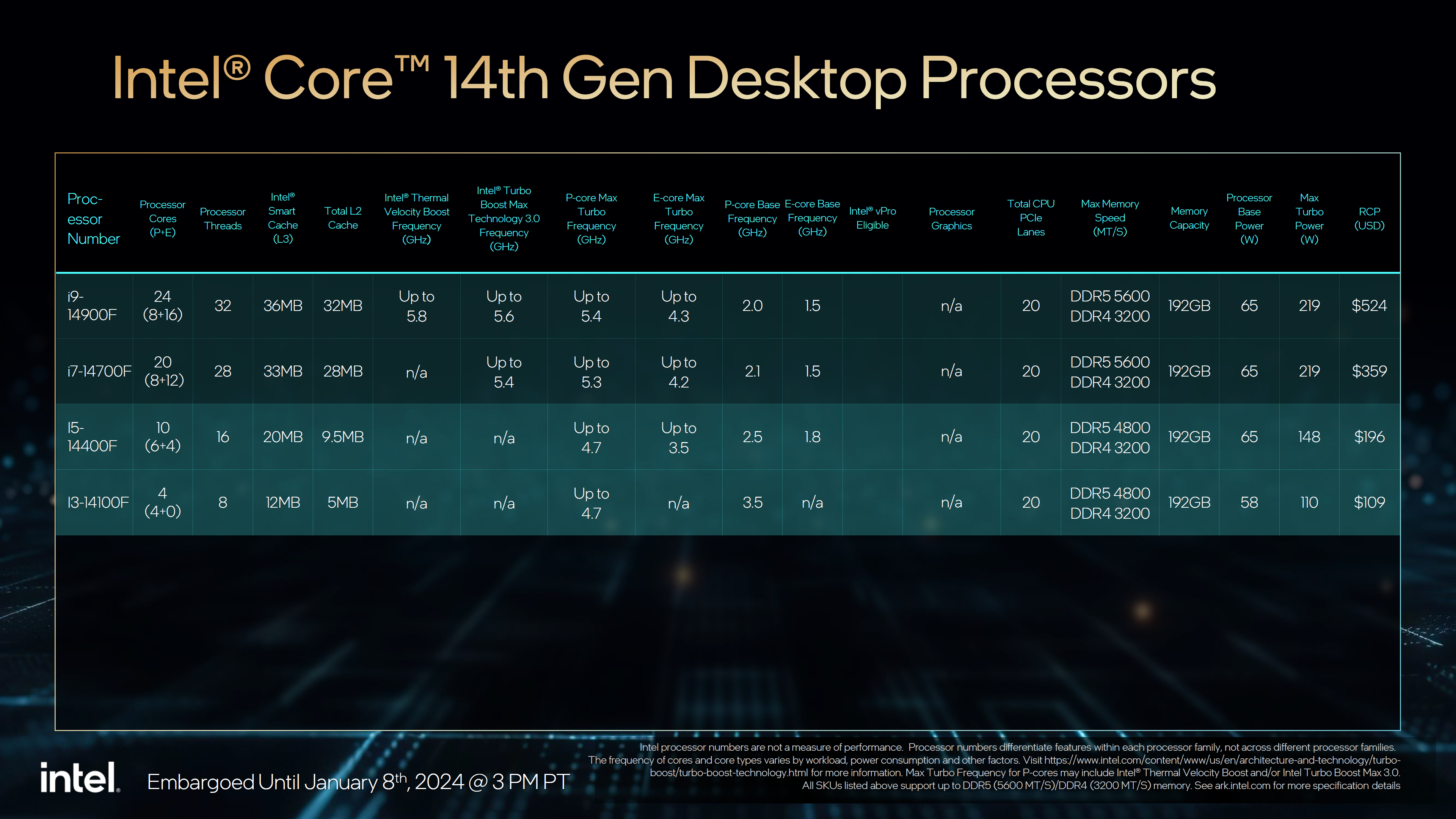 intel ces 2024 14th gen raptor lake hx core ultra laptop desktop cpus 0003 อินเทลเปิดตัวซีพียู Intel 14th Gen รุ่น Non K และอื่นๆ อีก 18 รุ่นใหม่ล่าสุดกินไฟ 65W และ 35W