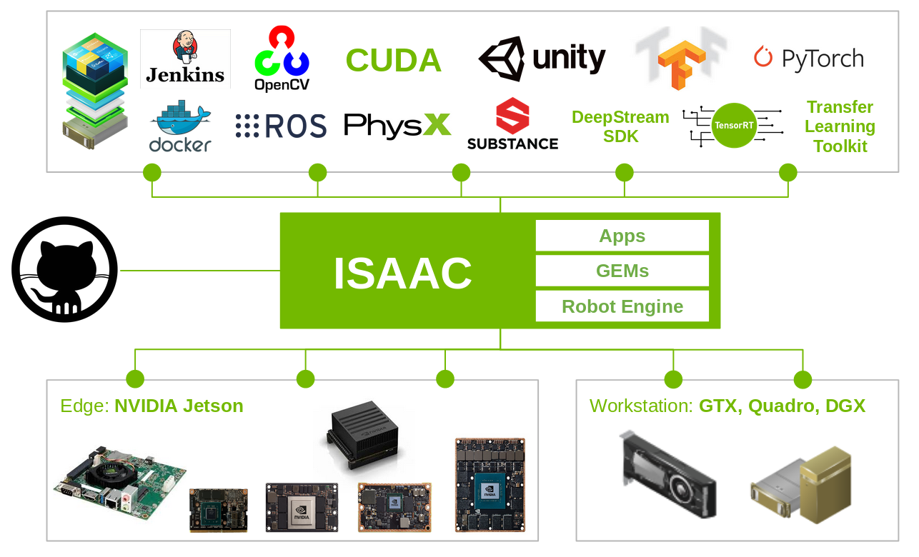 docscontentnvidia  Generative AI ขับเคลื่อนหุ่นยนต์ที่ชาญฉลาดยิ่งขึ้นด้วยแพลตฟอร์ม NVIDIA Isaac