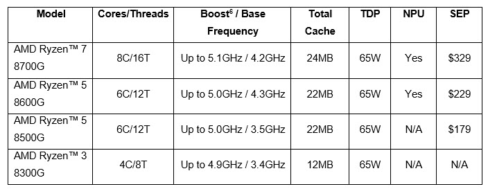 2024 01 11 9 40 03 AMD เปิดตัวเดสก์ท็อปโปรเซสเซอร์ใหม่ล้ำสมัยสำหรับการเล่นเกมและการสร้างสรรค์คอนเทนต์ระดับสูง 