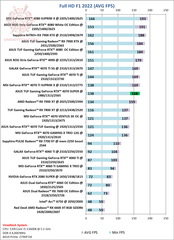 f1 ASUS TUF Gaming GeForce RTX™ 4070 SUPER 12GB GDDR6X Review