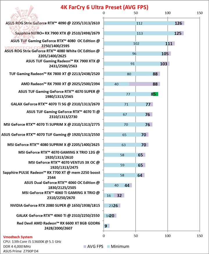 farcry4k ASUS TUF Gaming GeForce RTX™ 4070 SUPER 12GB GDDR6X Review