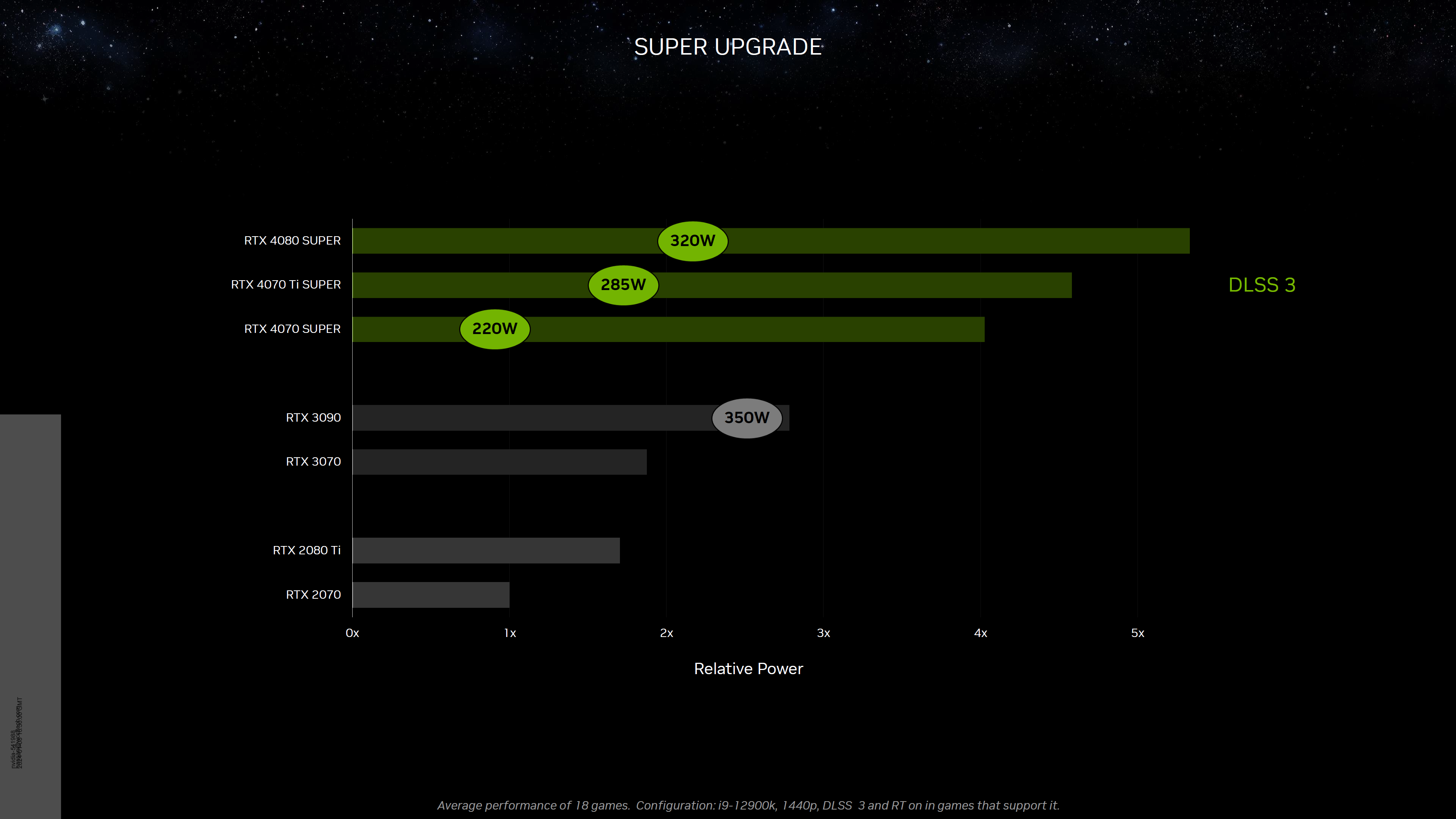 nvidia geforce rtx 40 super ces unveil 0005 เผยการ์ดจอ NVIDIA GeForce RTX 4070 SUPER ยืนยันมีแคชมากถึง L2 48 MB ข้อมูลเดิม 36MB และมีจำนวนคอร์มากขึ้น 20% 