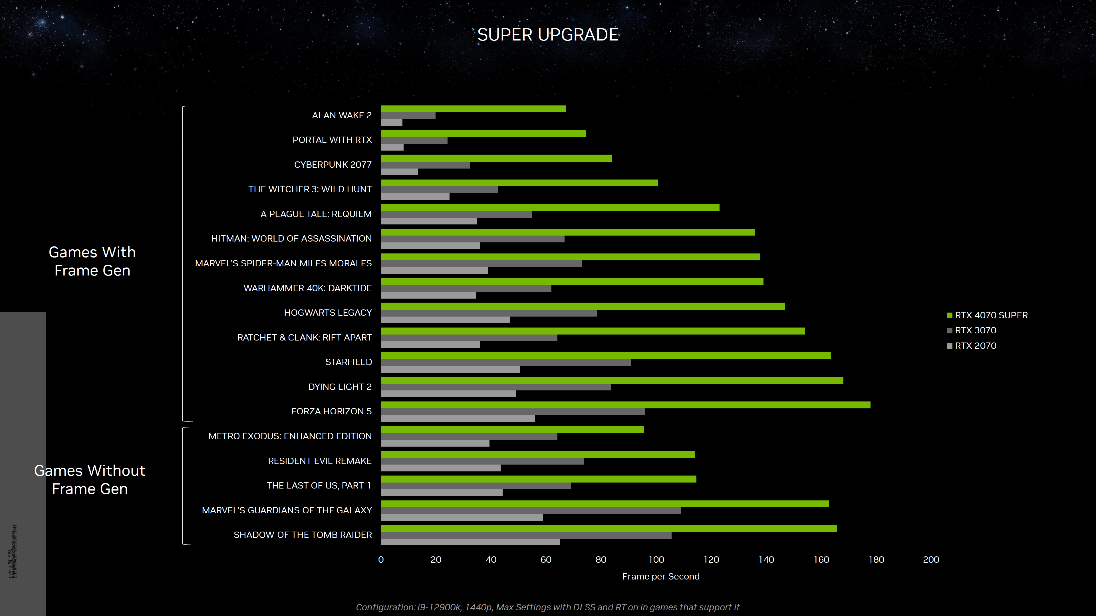 nvidia geforce rtx 40 super ces unveil 0008 1 เผยการ์ดจอ NVIDIA GeForce RTX 4070 SUPER ยืนยันมีแคชมากถึง L2 48 MB ข้อมูลเดิม 36MB และมีจำนวนคอร์มากขึ้น 20% 