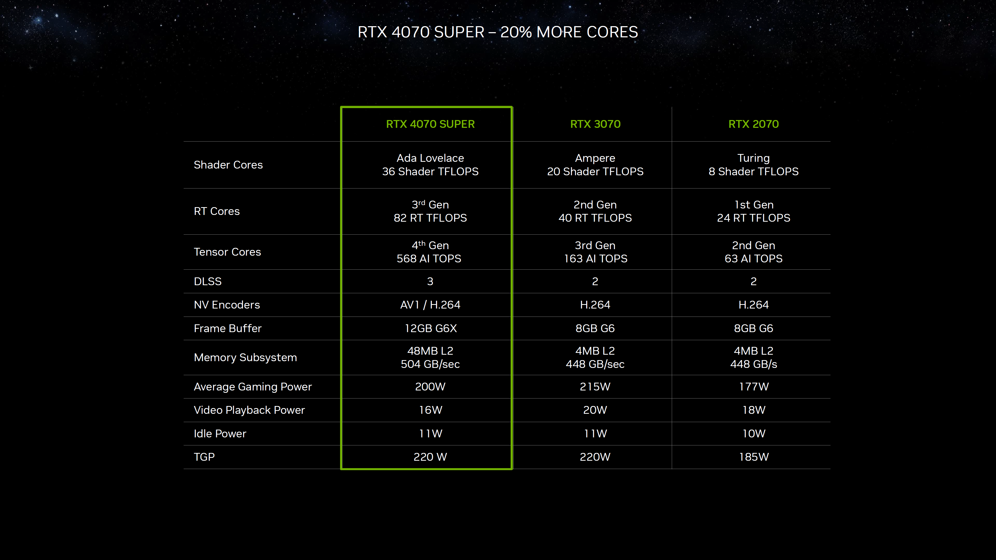 nvidia geforce rtx 4070 super gpu specs เผยการ์ดจอ NVIDIA GeForce RTX 4070 SUPER ยืนยันมีแคชมากถึง L2 48 MB ข้อมูลเดิม 36MB และมีจำนวนคอร์มากขึ้น 20% 