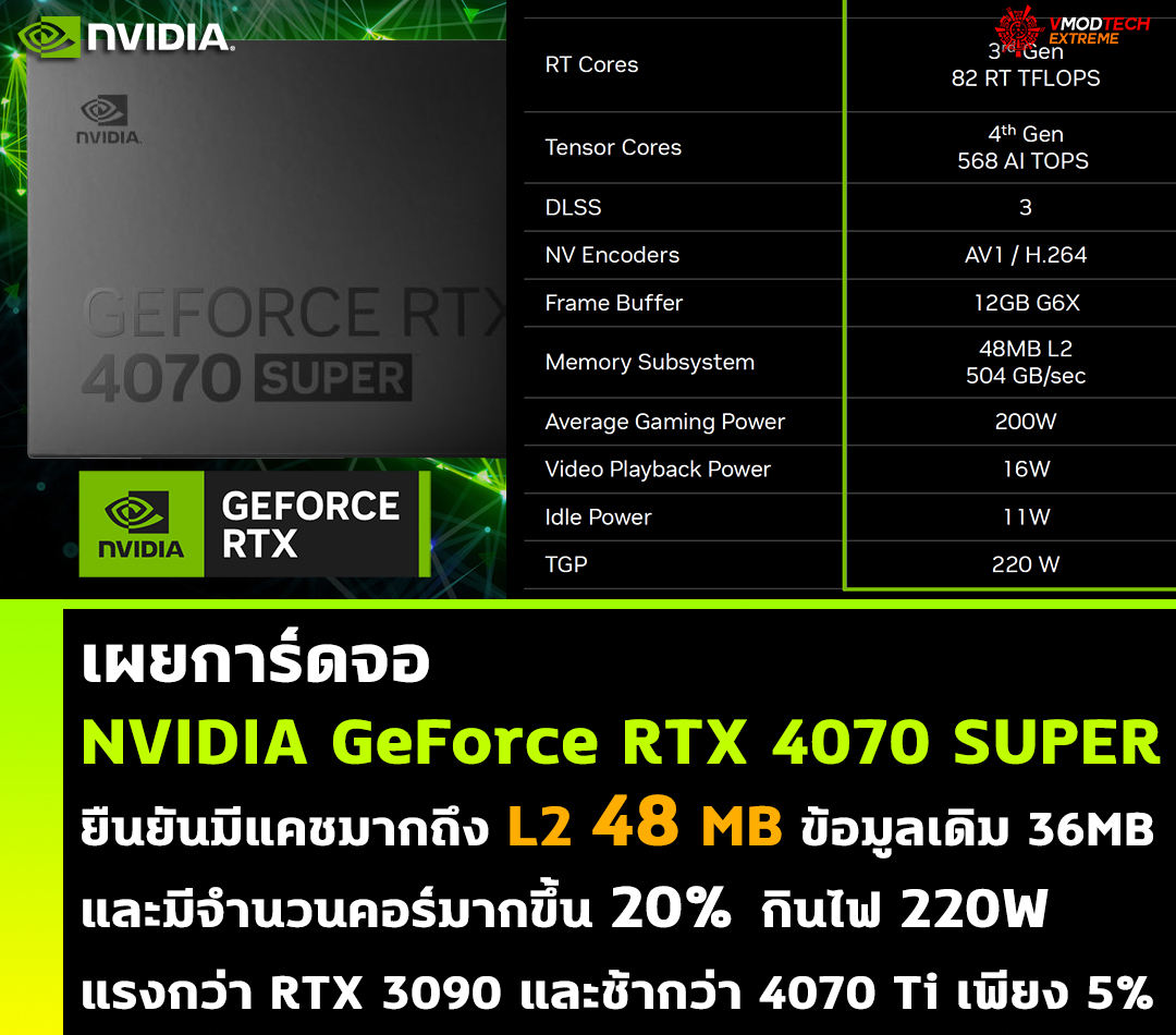 nvidia geforce rtx 4070 super l2 48mb เผยการ์ดจอ NVIDIA GeForce RTX 4070 SUPER ยืนยันมีแคชมากถึง L2 48 MB ข้อมูลเดิม 36MB และมีจำนวนคอร์มากขึ้น 20% 