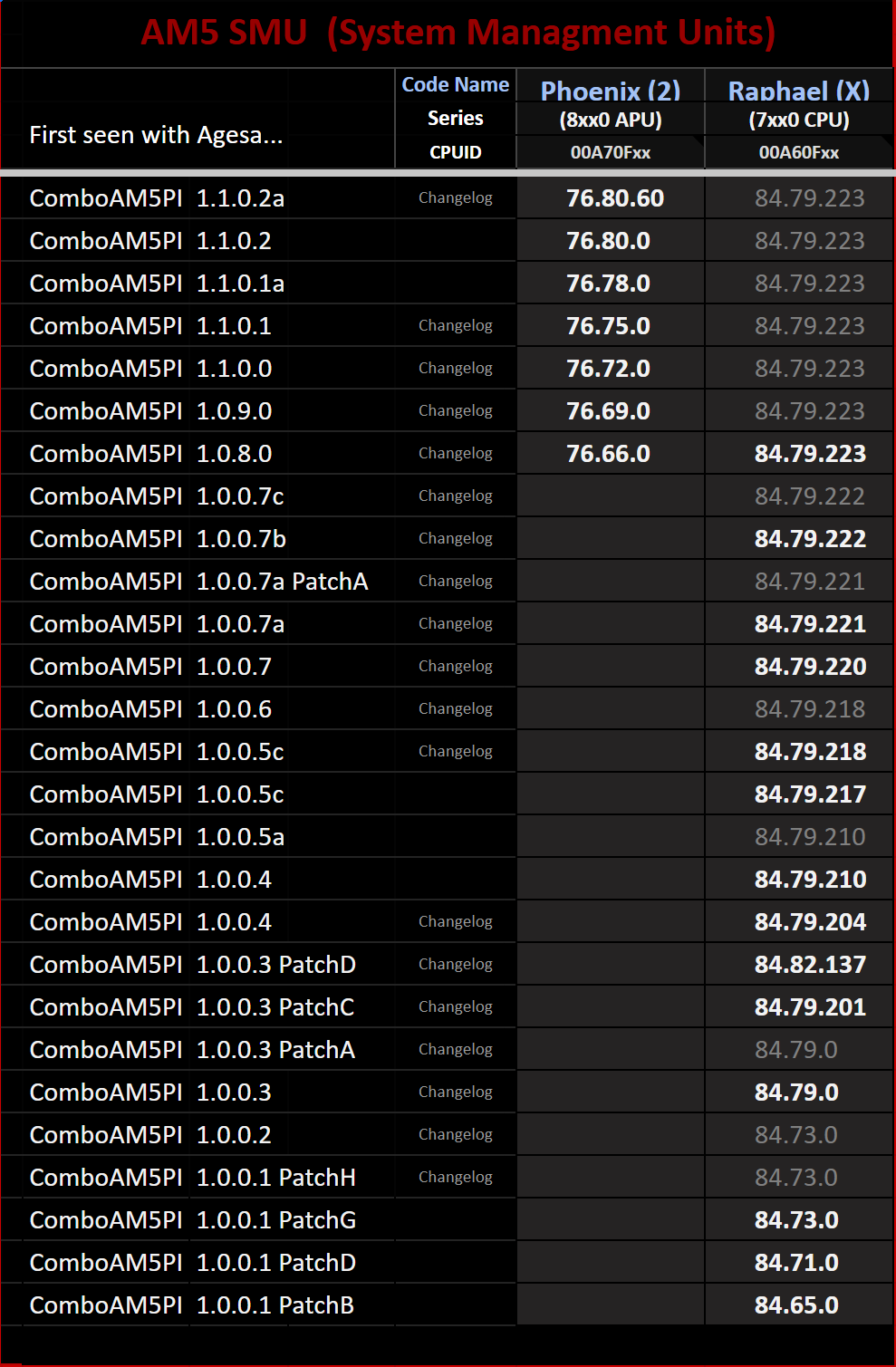 amd am5 smu checker agesa 1102a beta bios firmware เอซุสพร้อมอัพเดทไบออส AGESA 1.1.0.2a บนเมนบอร์ด X670E ทุกรุ่นเพื่อให้พร้อมรองรับซีพียู AMD Ryzen 8000G ที่กำลังจะเปิดตัวในเร็วๆ นี้ 