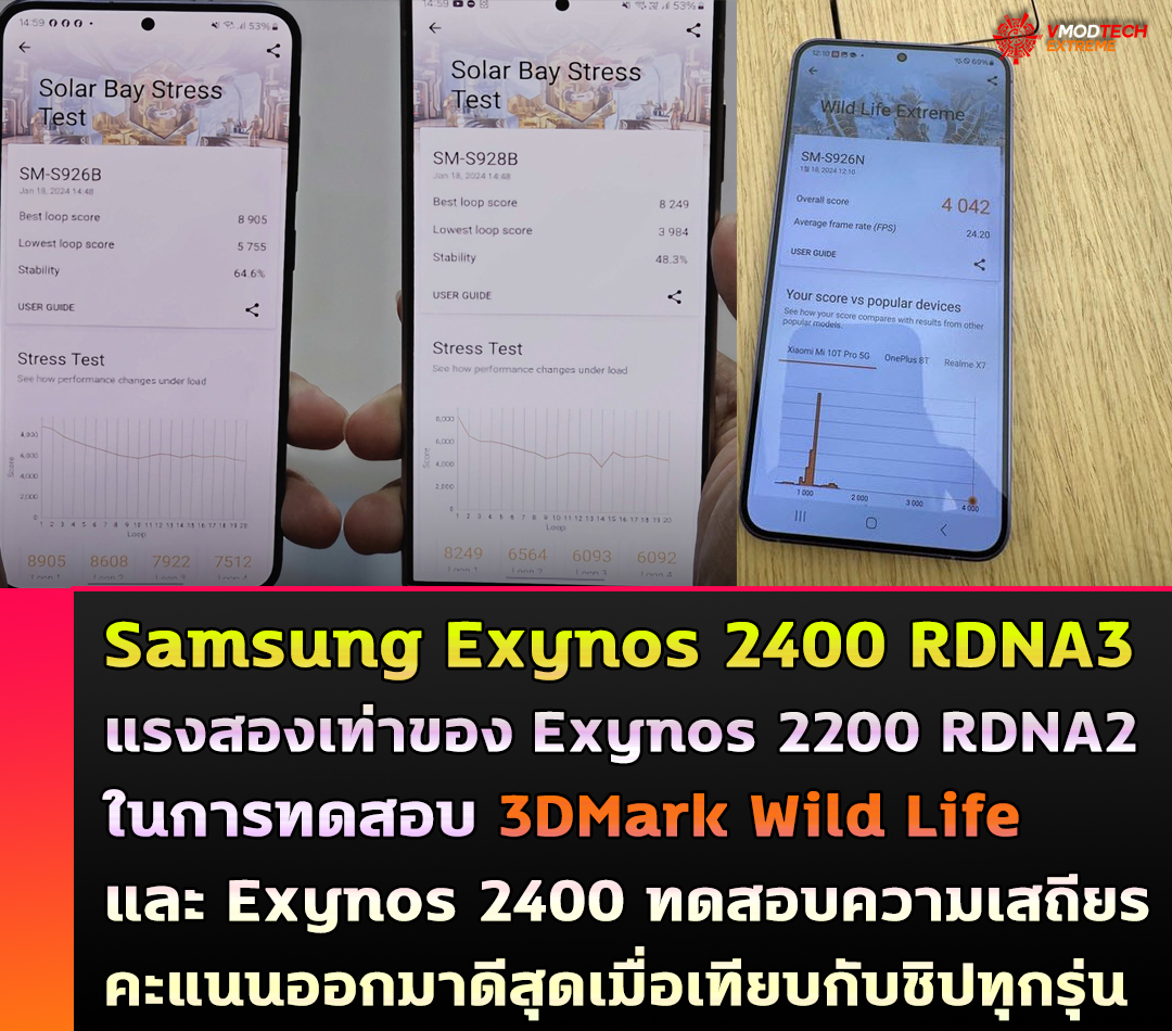 snapdragon 8 gen 3 benchmark Samsung Exynos 2400 RDNA3 ประสิทธิภาพเร็วเป็นสองเท่าของ Exynos 2200 RDNA2 ในการทดสอบ 3DMark