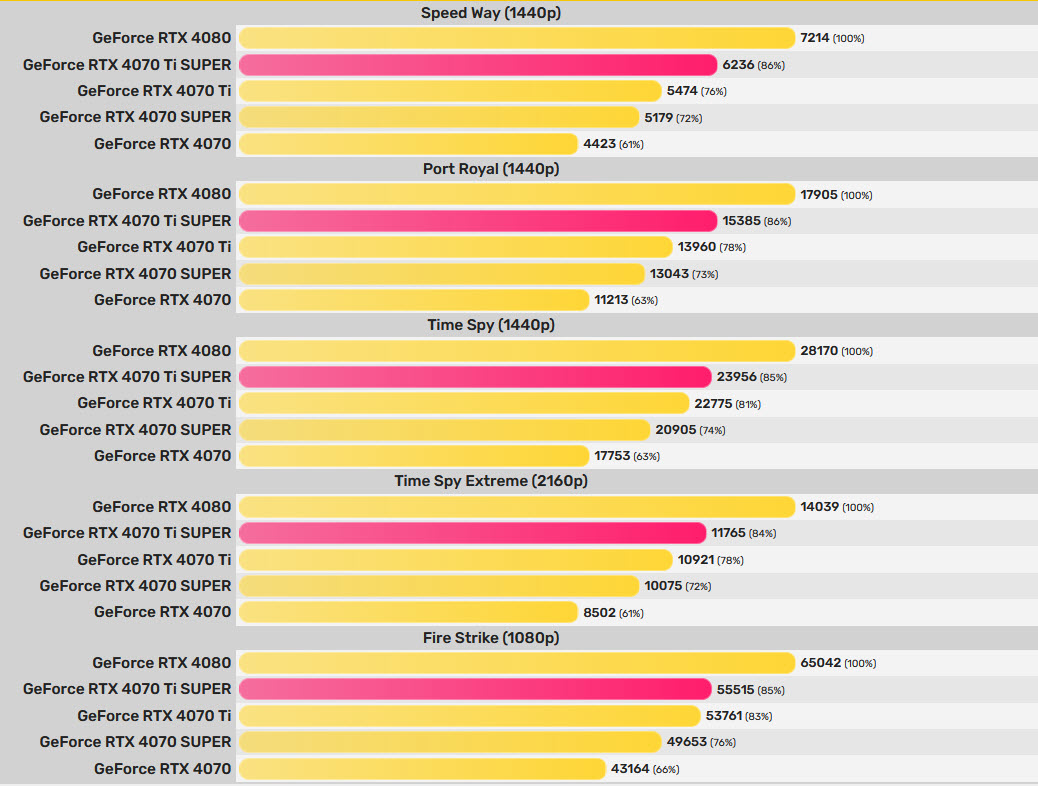 2024 01 22 11 51 15 ลือ !! NVIDIA RTX 4070 Ti SUPER ประสิทธิภาพเร็วกว่า RTX 4070 Ti ประมาณ 8% ในการทดสอบ 3DMark 
