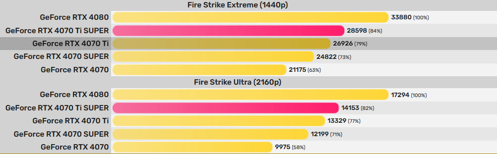 2024 01 22 11 51 35 ลือ !! NVIDIA RTX 4070 Ti SUPER ประสิทธิภาพเร็วกว่า RTX 4070 Ti ประมาณ 8% ในการทดสอบ 3DMark 