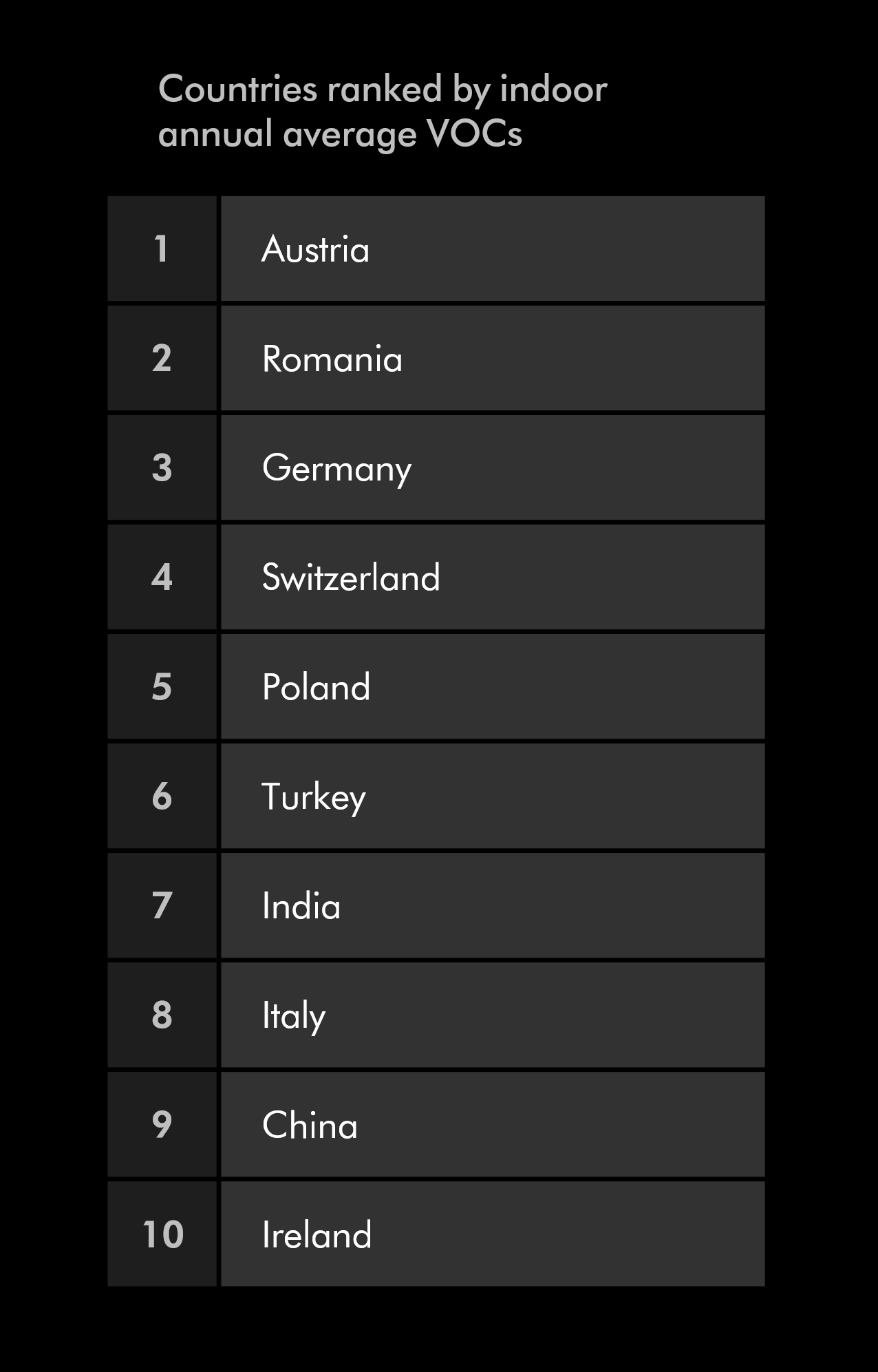 countries ranked by indoor annual average vocs ผลสำรวจคุณภาพอากาศจาก Dyson เผย ไทยติดลำดับ 6 ของเอเชีย และลำดับ 11 ของโลก คุณภาพอากาศในอาคารยอดแย่