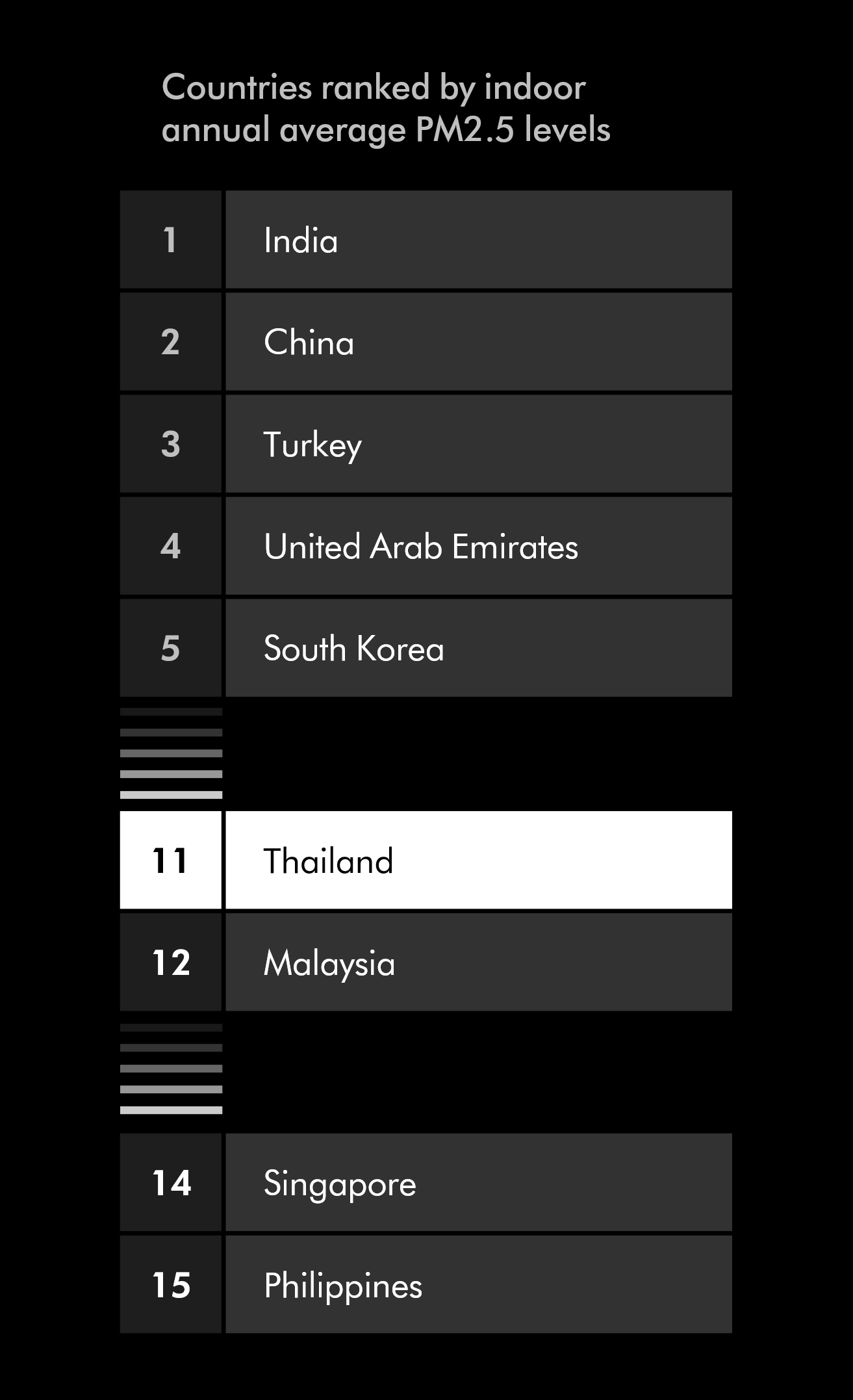 th countries ranked by indoor annual average pm25 levels ผลสำรวจคุณภาพอากาศจาก Dyson เผย ไทยติดลำดับ 6 ของเอเชีย และลำดับ 11 ของโลก คุณภาพอากาศในอาคารยอดแย่