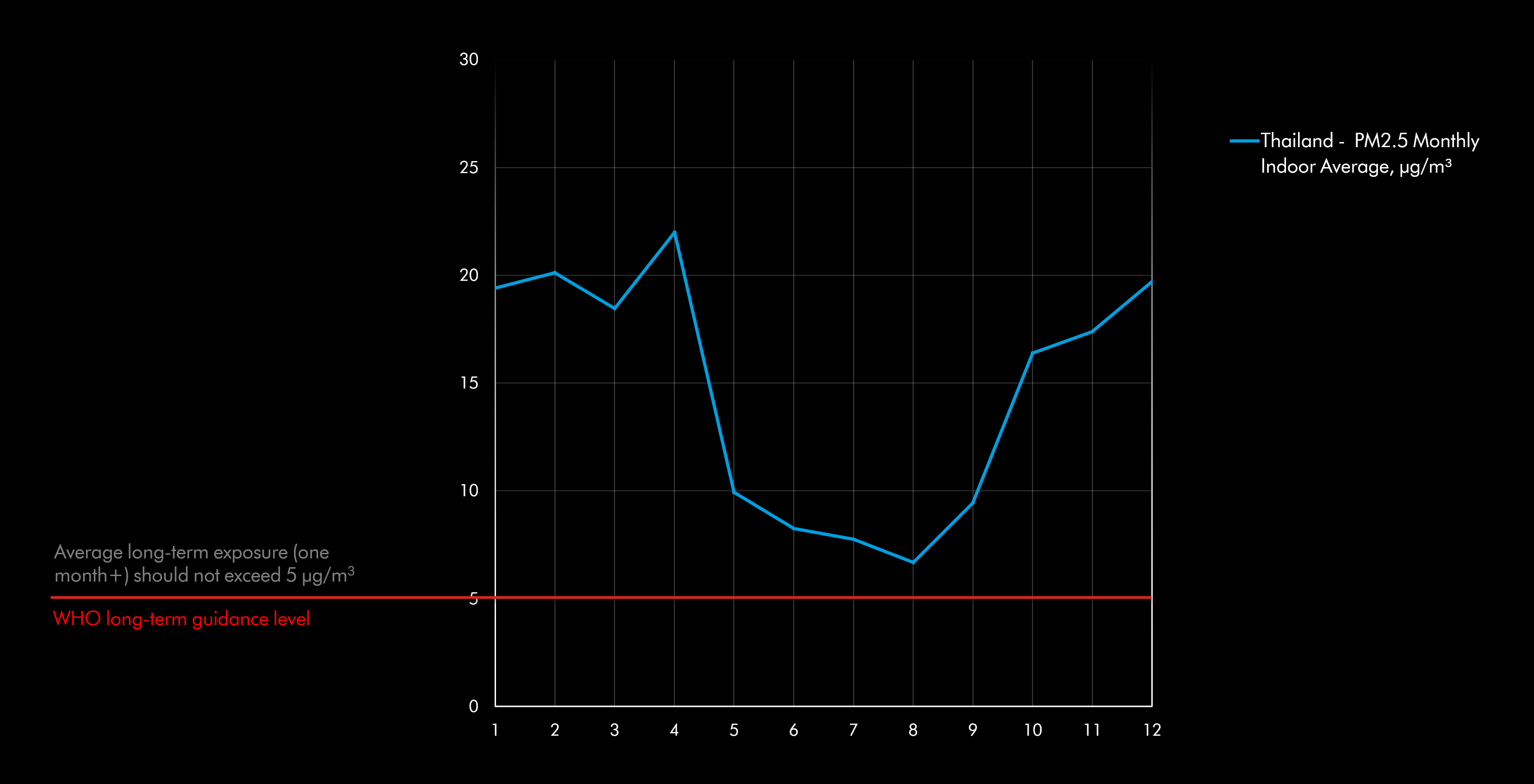 th pm25 monthly indoor average levels ผลสำรวจคุณภาพอากาศจาก Dyson เผย ไทยติดลำดับ 6 ของเอเชีย และลำดับ 11 ของโลก คุณภาพอากาศในอาคารยอดแย่