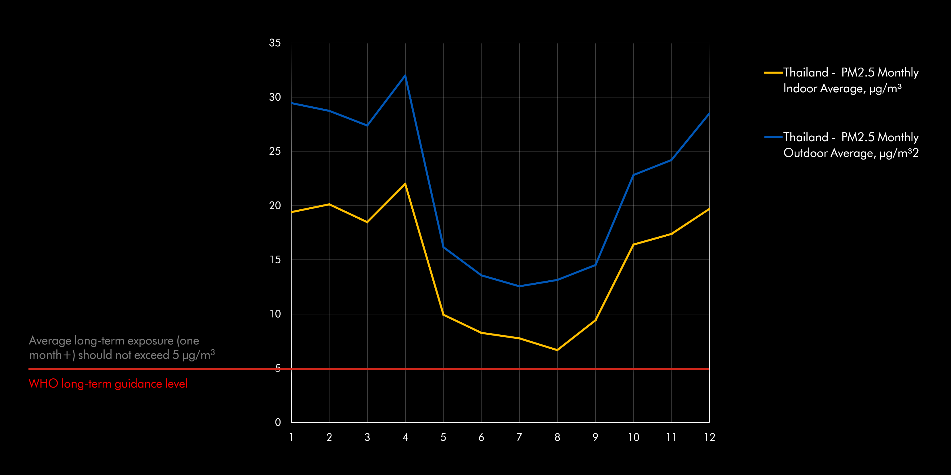 th pm25 monthly outdoor   indoor average levels ผลสำรวจคุณภาพอากาศจาก Dyson เผย ไทยติดลำดับ 6 ของเอเชีย และลำดับ 11 ของโลก คุณภาพอากาศในอาคารยอดแย่