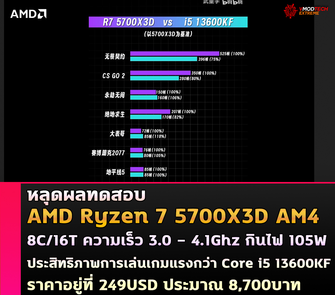 หลุดผลทดสอบ AMD Ryzen 7 5700X3D ซ๊อกเก็ต AM4 ประสิทธิภาพการเล่นเกมแรงกว่า Core i5 13600KF  