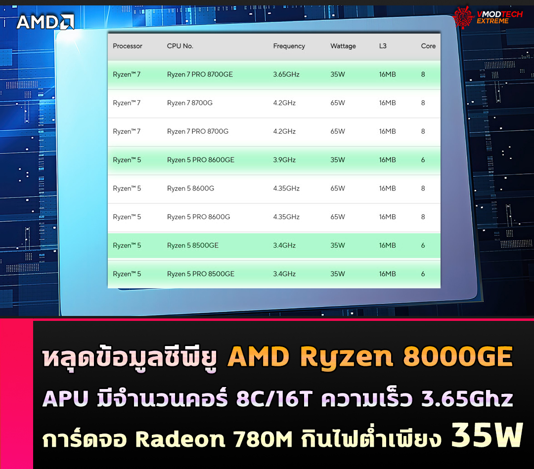 amd ryzen 8000ge หลุดข้อมูลซีพียู AMD Ryzen 8000GE รุ่นใหม่กินไฟต่ำเพียง 35W 