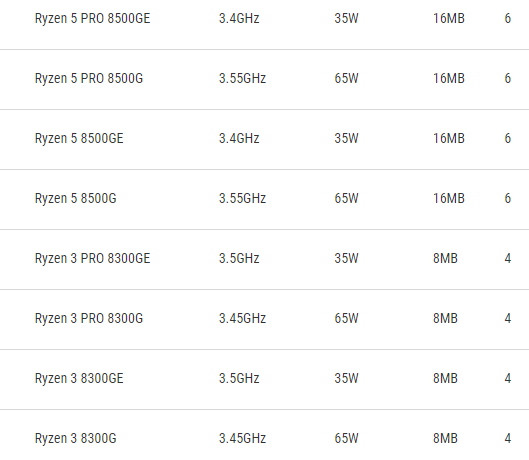 ggxa7hwakaaix24 หลุดข้อมูลซีพียู AMD Ryzen 8000GE รุ่นใหม่กินไฟต่ำเพียง 35W 