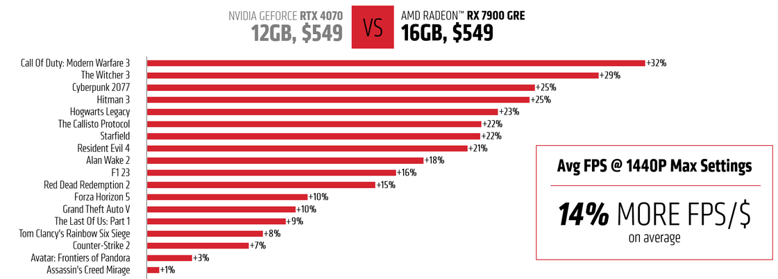 amd radeon rx 7900 gre 2 AMD ประกาศวางจำหน่ายกราฟิกการ์ด AMD Radeon RX 7900 GRE