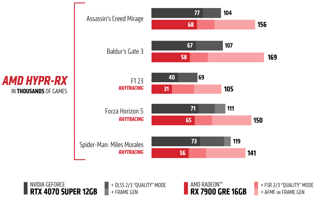 amd radeon rx 7900 gre 3 AMD ประกาศวางจำหน่ายกราฟิกการ์ด AMD Radeon RX 7900 GRE