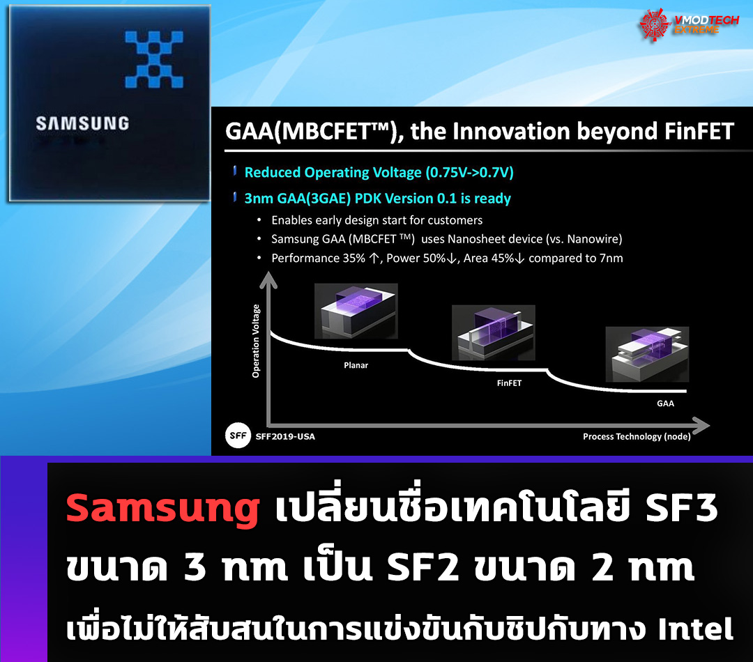 samsung renames 3 nm process to 2 nm Samsung เปลี่ยนชื่อเทคโนโลยีกระบวนการผลิตขนาด 3 nm เป็น 2 nm เพื่อไม่ให้สับสนในการแข่งขันกับชิปกับทาง Intel