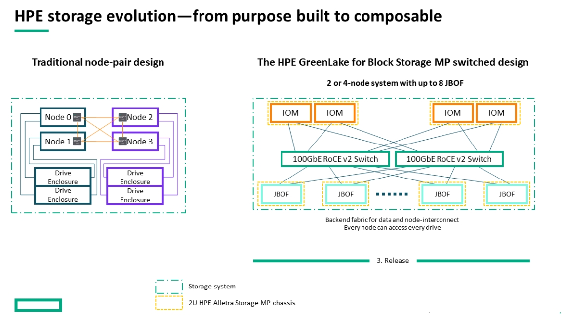 hpe storage evolution  ครั้งแรกในอุตสาหกรรม HPE เปิดตัว HPE GreenLake Block Storage MP เฟส 3 มาพร้อมพื้นที่จัดเก็บข้อมูลบล็อกแยกส่วน