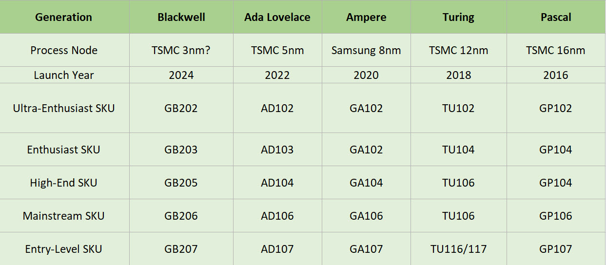 2024 03 09 22 59 33 เผยการ์ดจอ NVIDIA GeForce RTX 50 ในรุ่นรหัส “GB20X” จะมีอินเตอร์เฟสเท่ากันกับ RTX 40 “AD10x” อยู่ที่ 384 bit