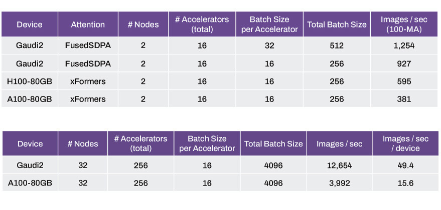 03s9z8luk6ffaux9 Intel Gaudi2 Accelerator แรงกว่า NVIDIA H100 ในการทดสอบ Stable Diffusion 3 มากถึง 55%