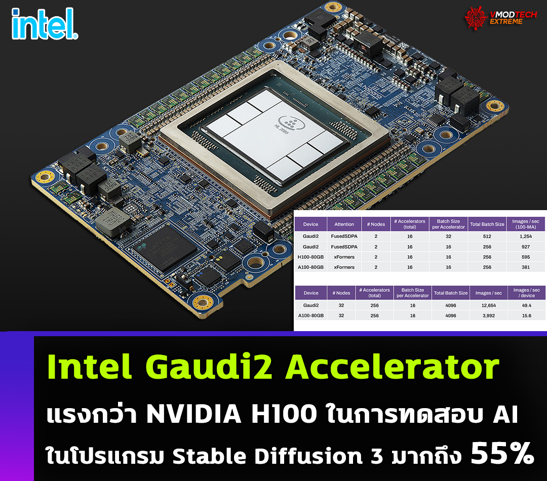 intel gaudi2 accelerator ai Intel Gaudi2 Accelerator แรงกว่า NVIDIA H100 ในการทดสอบ Stable Diffusion 3 มากถึง 55%