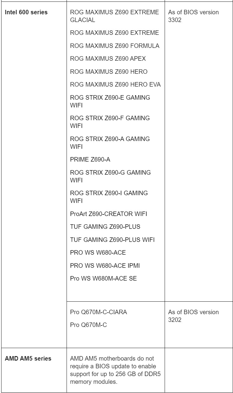 xqz4obofopazv8ru เอซุสประกาศเมนบอร์ด Intel 700, 600 Series และ AMD AM5 พร้อมรองรับหน่วยความจำ DDR5 ด้วยความจุสูงสุด 256 GB ทุกรุ่น