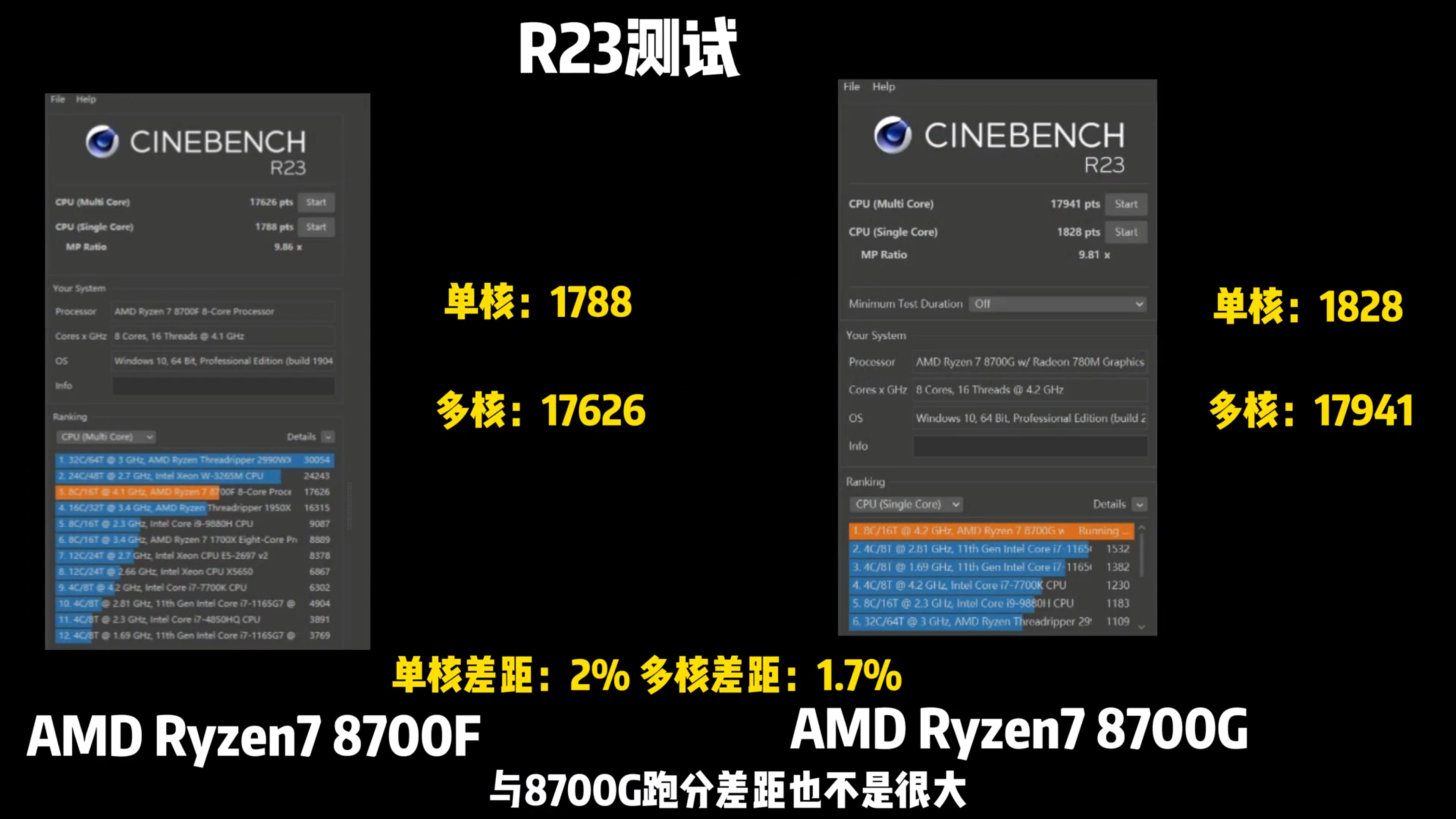 amd ryzen 7 8700f ryzen 5 8400f desktop am5 apus tests  6 1456x819 หลุดผลทดสอบ AMD Ryzen 7 8700F และ Ryzen 5 8400F รุ่นที่ตัดกราฟฟิก APUs ออกมีขายเฉพาะในจีนผลทดสอบประสิทธิภาพใกล้เคียงกัน