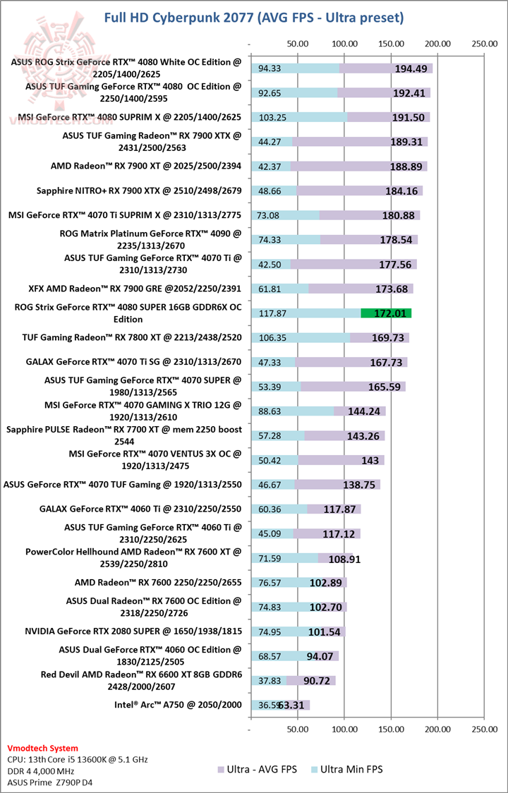 cyberultra ASUS ROG Strix GeForce RTX™ 4080 SUPER 16GB GDDR6X OC Edition Review