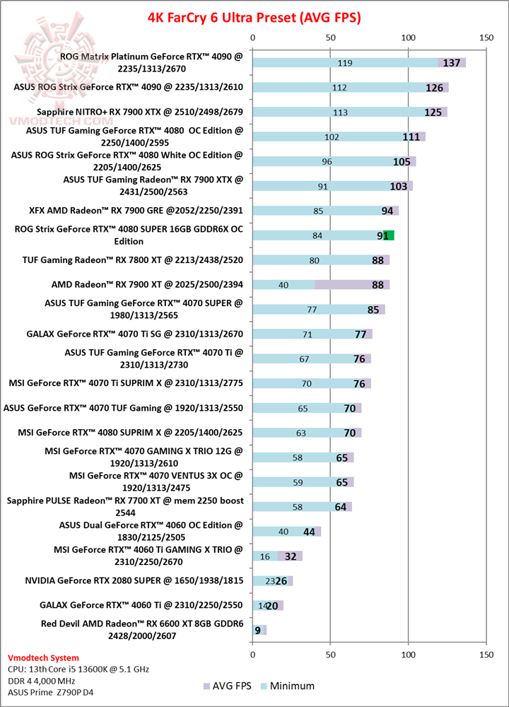 farcry4k ASUS ROG Strix GeForce RTX™ 4080 SUPER 16GB GDDR6X OC Edition Review